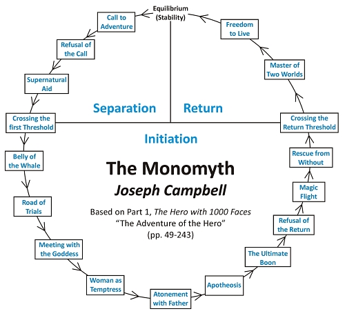 The_Monomyth_-_Joseph_Campbell